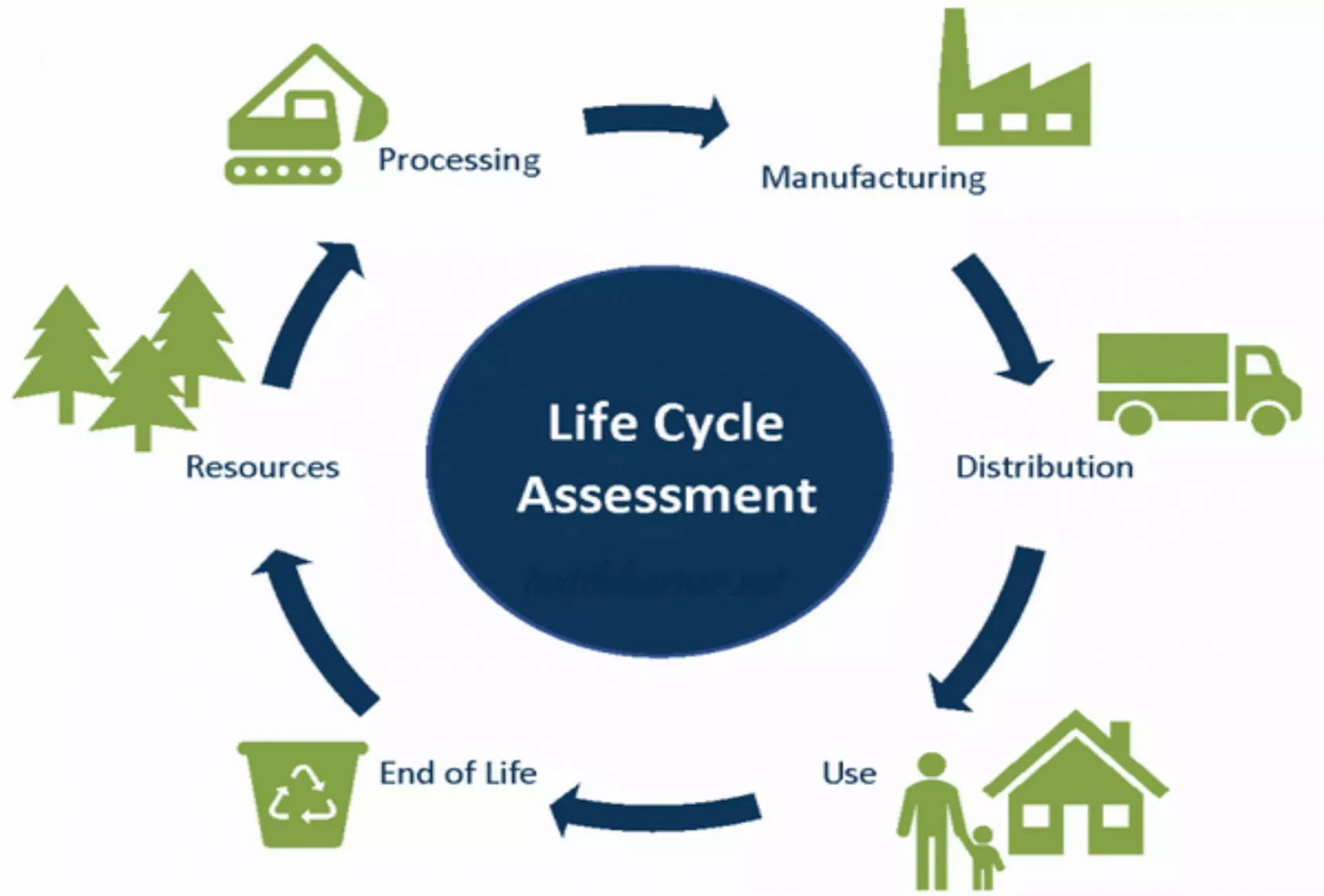 The Life Cycle Assessment
